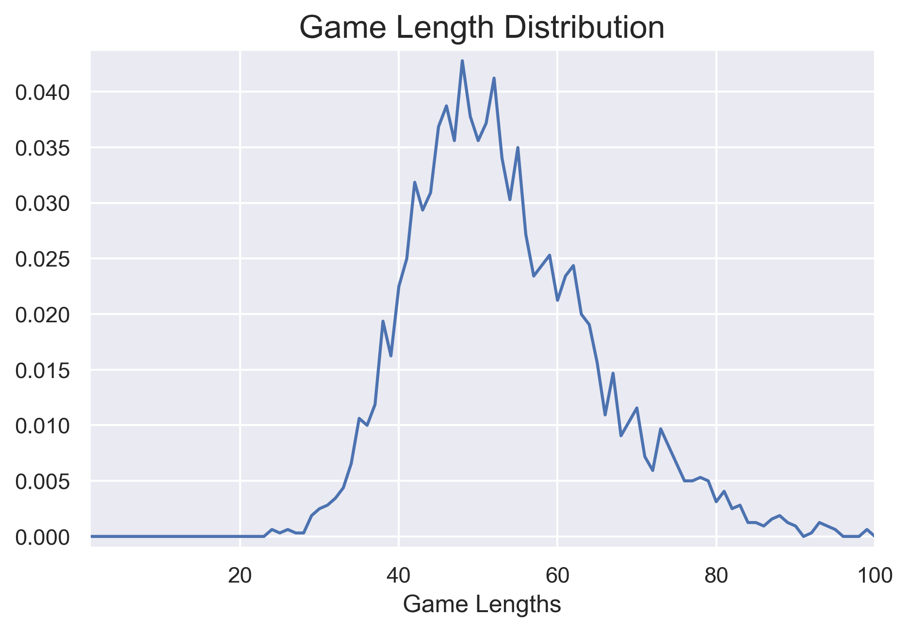 game_length_distribution