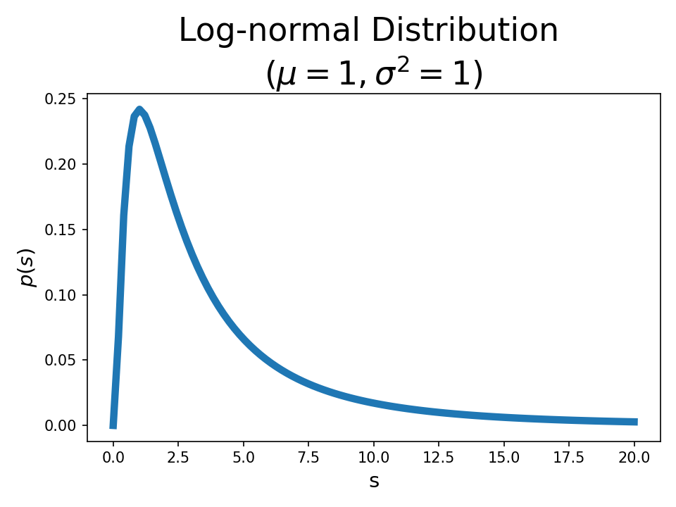 lognormal