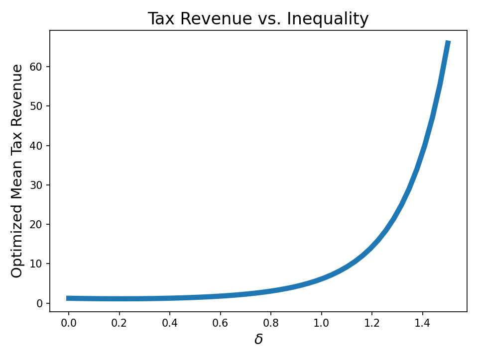 rev-vs-ineq