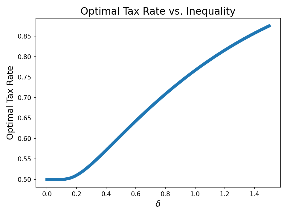 rev-vs-ineq