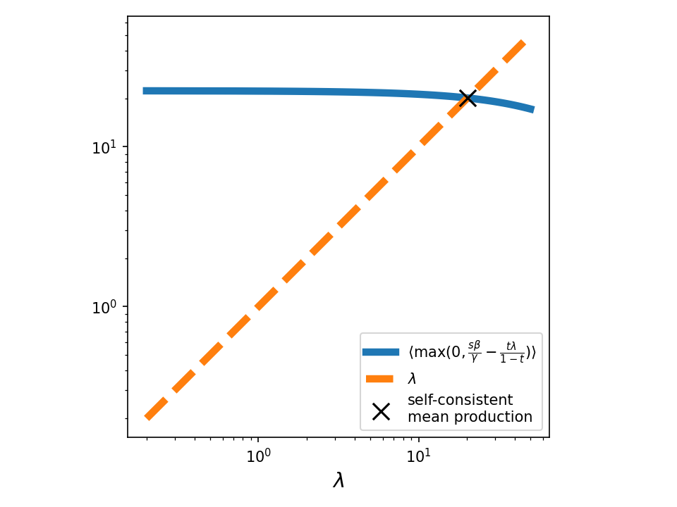 self-consistent