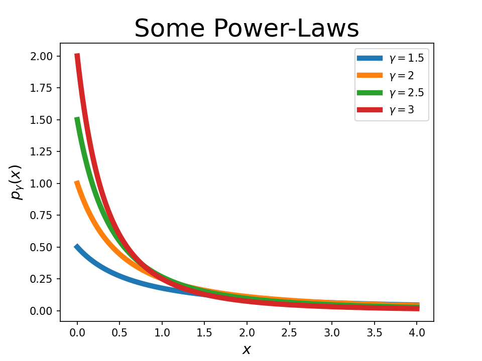 power-laws