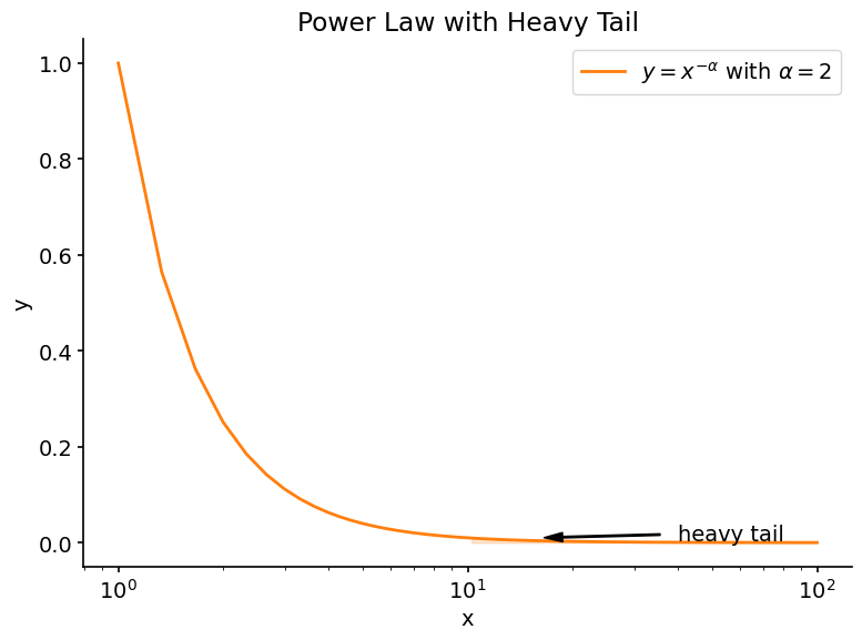 heavy-tail